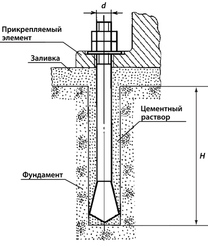 Анкер для фундамента